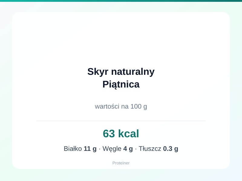 Skyr naturalny Piątnica – białko 11g, kalorie 63 kcal, węglowodany i tłuszcz na 100g | zdrowe odżywianie