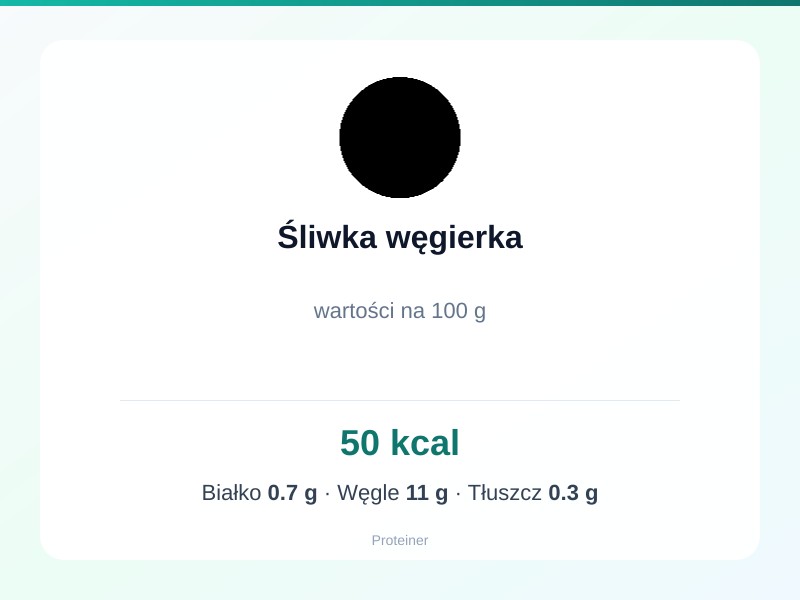 Śliwka węgierka – białko 0.7g, kalorie 50 kcal, węglowodany i tłuszcz na 100g | zdrowe odżywianie