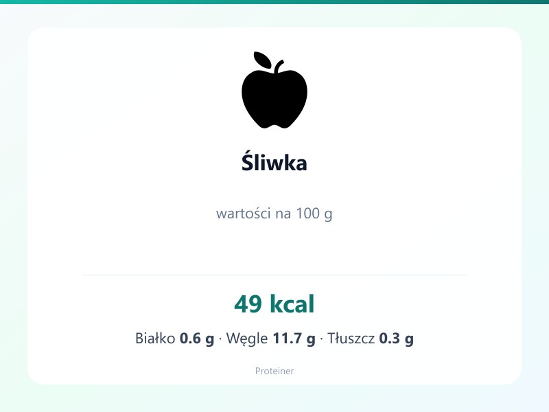 Śliwka – białko 0.6g, kalorie 49 kcal, węglowodany i tłuszcz na 100g | zdrowe odżywianie
