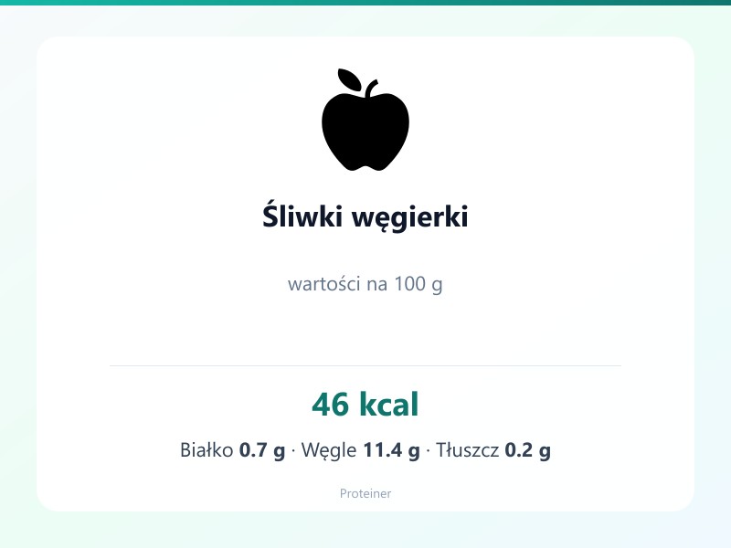 Śliwki węgierki – białko 0.7g, kalorie 46 kcal, węglowodany i tłuszcz na 100g | zdrowe odżywianie