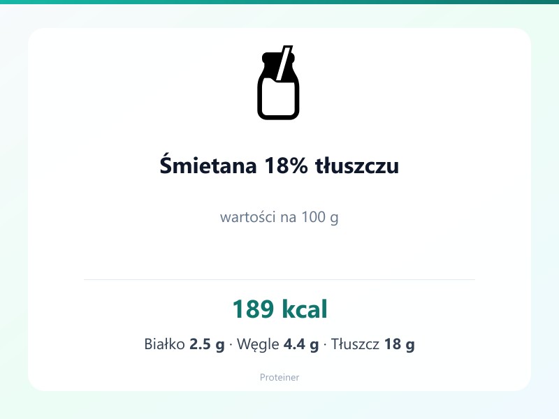 Śmietana 18% tłuszczu – białko 2.5g, kalorie 189 kcal, węglowodany i tłuszcz na 100g | zdrowe odżywianie