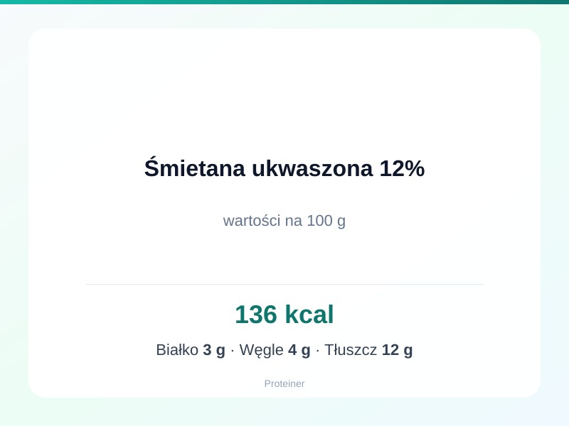 Śmietana ukwaszona 12% – białko 3g, kalorie 136 kcal, węglowodany i tłuszcz na 100g | zdrowe odżywianie