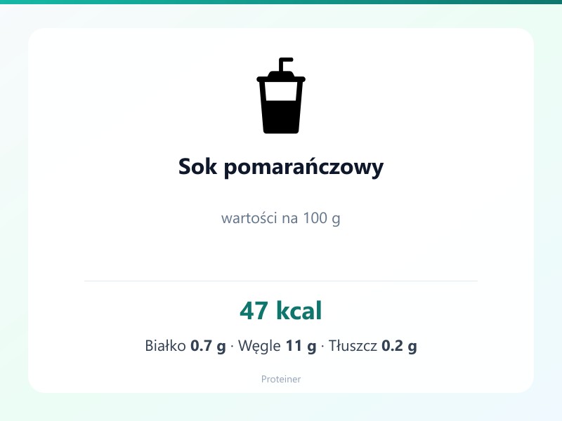 Sok pomarańczowy – białko 0.7g, kalorie 47 kcal, węglowodany i tłuszcz na 100g | zdrowe odżywianie