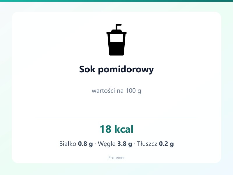Sok pomidorowy – białko 0.8g, kalorie 18 kcal, węglowodany i tłuszcz na 100g | zdrowe odżywianie