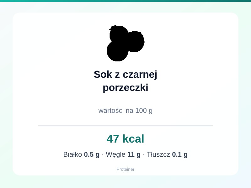 Sok z czarnej porzeczki – białko 0.5g, kalorie 47 kcal, węglowodany i tłuszcz na 100g | zdrowe odżywianie