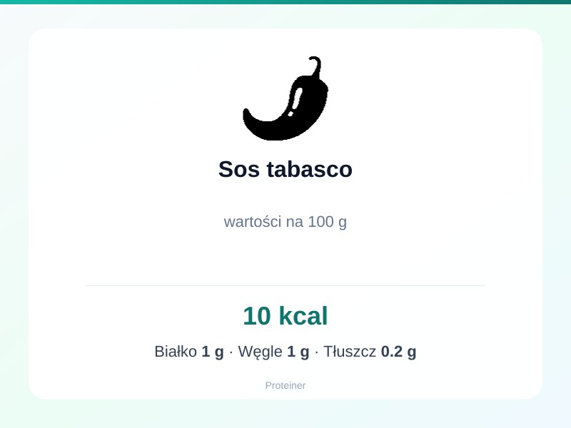 Sos tabasco – białko 1g, kalorie 10 kcal, węglowodany i tłuszcz na 100g | zdrowe odżywianie