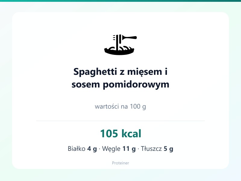 Spaghetti z mięsem i sosem pomidorowym – białko 4g, kalorie 105 kcal, węglowodany i tłuszcz na 100g | zdrowe odżywianie