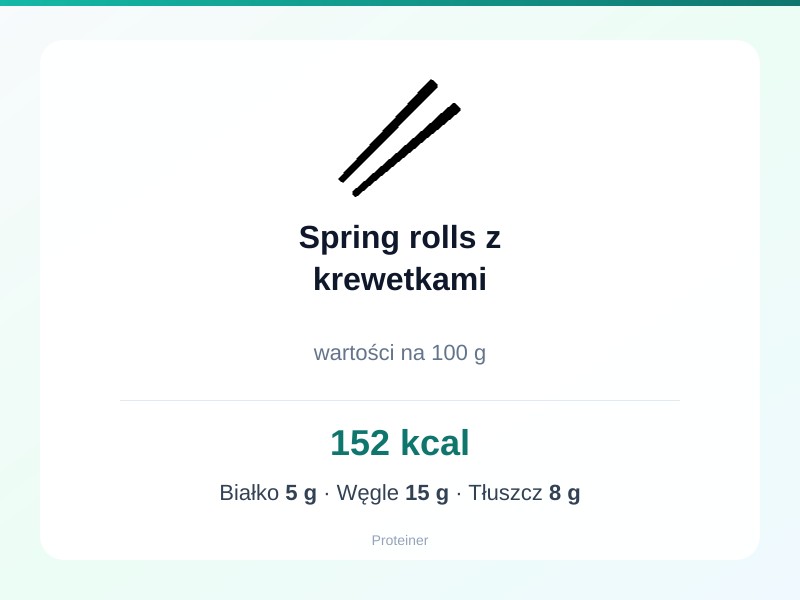 Spring rolls z krewetkami – białko 5g, kalorie 152 kcal, węglowodany i tłuszcz na 100g | zdrowe odżywianie