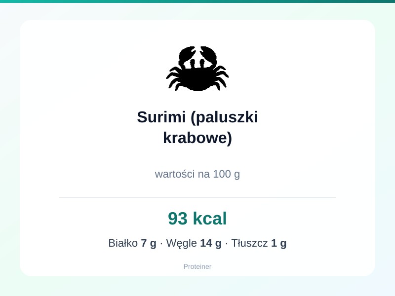 Surimi (paluszki krabowe) – białko 7g, kalorie 93 kcal, węglowodany i tłuszcz na 100g | zdrowe odżywianie