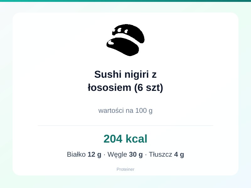 Sushi nigiri z łososiem (6 szt) – białko 12g, kalorie 204 kcal, węglowodany i tłuszcz na 100g | zdrowe odżywianie