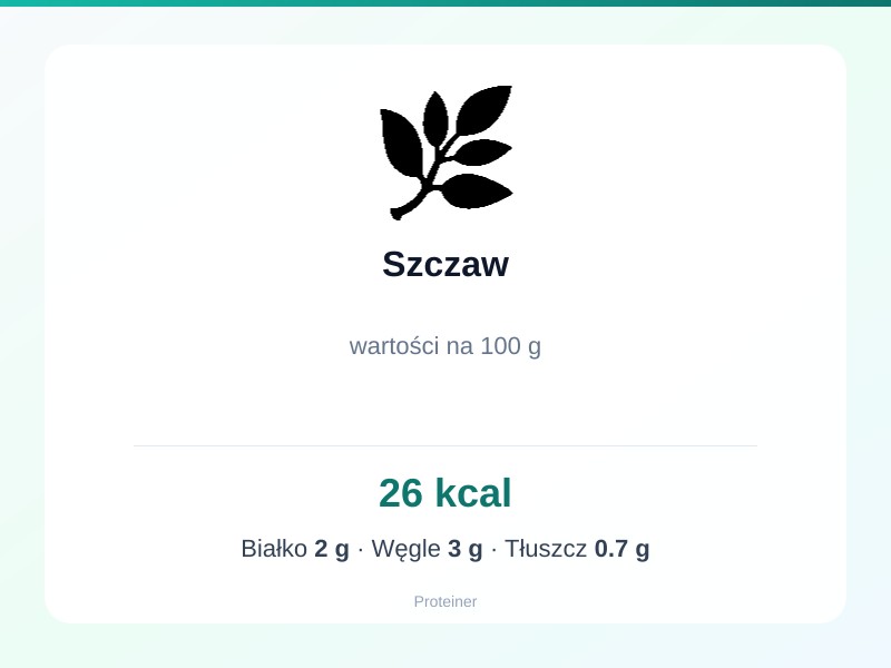 Szczaw – białko 2g, kalorie 26 kcal, węglowodany i tłuszcz na 100g | zdrowe odżywianie