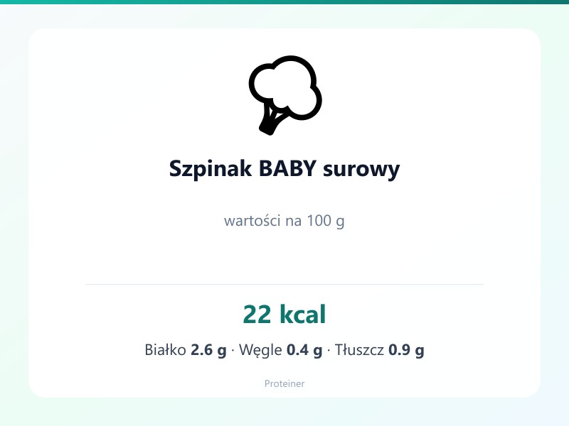 Szpinak BABY surowy – białko 2.6g, kalorie 22 kcal, węglowodany i tłuszcz na 100g | zdrowe odżywianie
