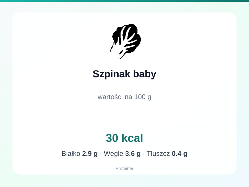 Szpinak baby – białko 2.9g, kalorie 30 kcal, węglowodany i tłuszcz na 100g | zdrowe odżywianie