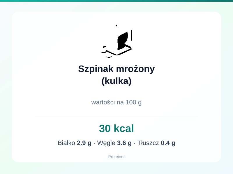 Szpinak mrożony (kulka) – białko 2.9g, kalorie 30 kcal, węglowodany i tłuszcz na 100g | zdrowe odżywianie