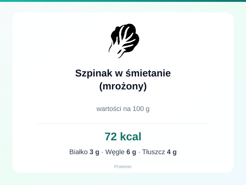 Szpinak w śmietanie (mrożony) – białko 3g, kalorie 72 kcal, węglowodany i tłuszcz na 100g | zdrowe odżywianie
