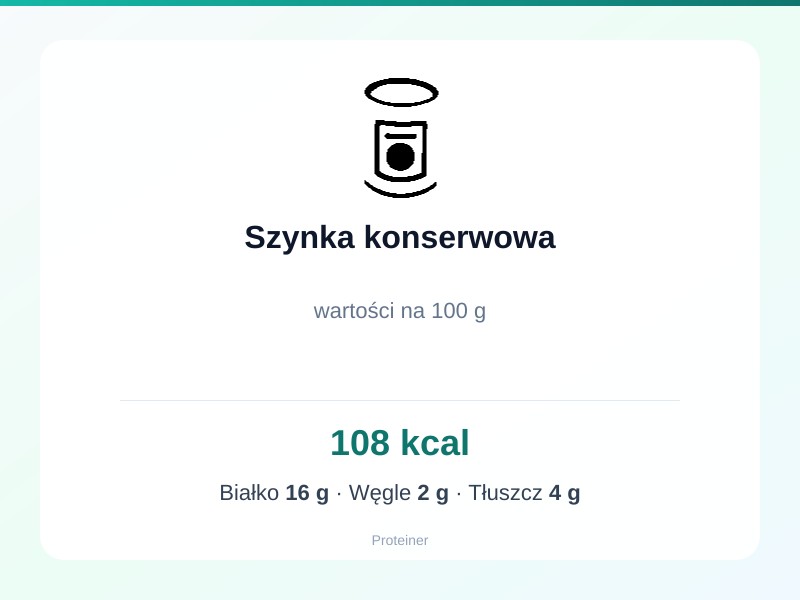 Szynka konserwowa – białko 16g, kalorie 108 kcal, węglowodany i tłuszcz na 100g | zdrowe odżywianie
