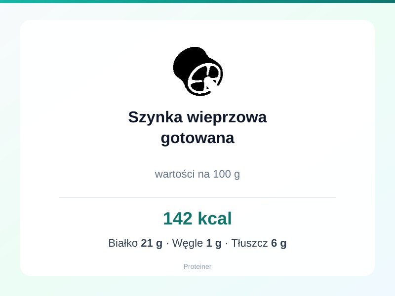 Szynka wieprzowa gotowana – białko 21g, kalorie 142 kcal, węglowodany i tłuszcz na 100g | zdrowe odżywianie