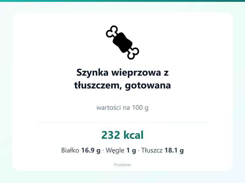 Szynka wieprzowa z tłuszczem, gotowana – białko 16.9g, kalorie 232 kcal, węglowodany i tłuszcz na 100g | zdrowe odżywianie