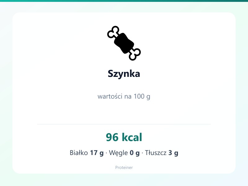 Szynka – białko 17g, kalorie 96 kcal, węglowodany i tłuszcz na 100g | zdrowe odżywianie