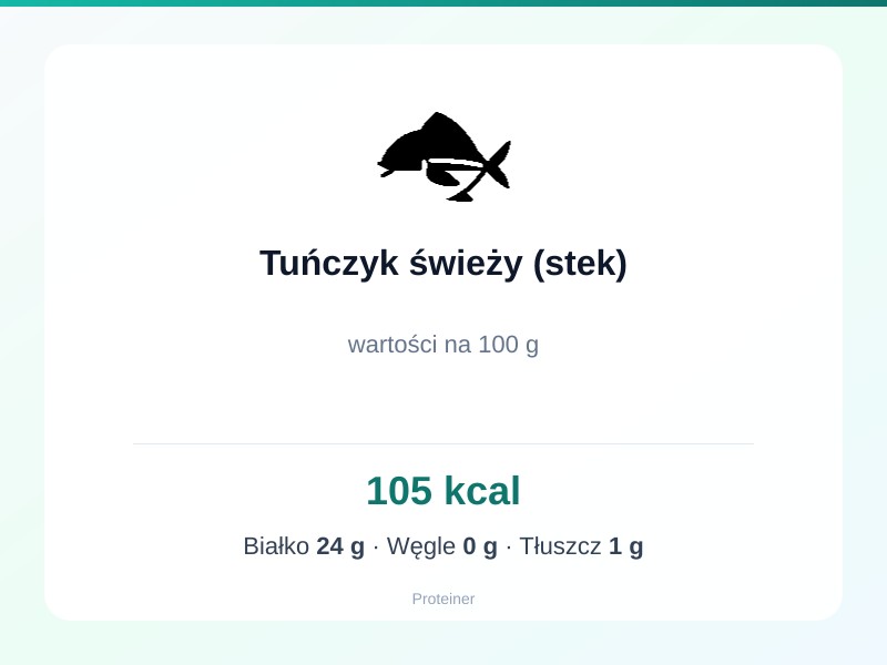 Tuńczyk świeży (stek) – białko 24g, kalorie 105 kcal, węglowodany i tłuszcz na 100g | zdrowe odżywianie