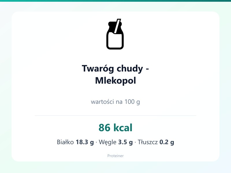 Twaróg chudy - Mlekopol – białko 18.3g, kalorie 86 kcal, węglowodany i tłuszcz na 100g | zdrowe odżywianie