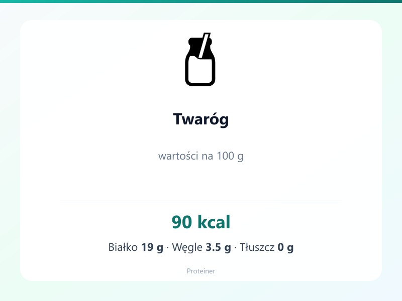 Twaróg – białko 19g, kalorie 90 kcal, węglowodany i tłuszcz na 100g | zdrowe odżywianie