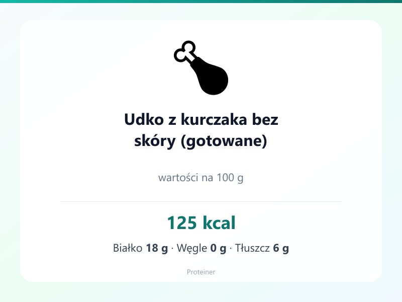 Udko z kurczaka bez skóry (gotowane) – białko 18g, kalorie 125 kcal, węglowodany i tłuszcz na 100g | zdrowe odżywianie