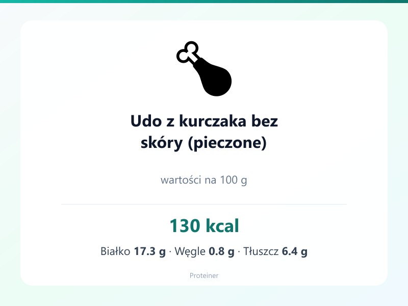 Udo z kurczaka bez skóry (pieczone) – białko 17.3g, kalorie 130 kcal, węglowodany i tłuszcz na 100g | zdrowe odżywianie