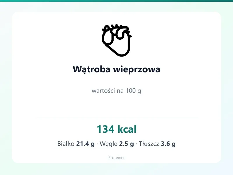Wątroba wieprzowa – białko 21.4g, kalorie 134 kcal, węglowodany i tłuszcz na 100g | zdrowe odżywianie