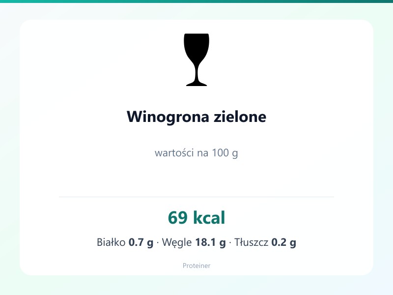 Winogrona zielone – białko 0.7g, kalorie 69 kcal, węglowodany i tłuszcz na 100g | zdrowe odżywianie