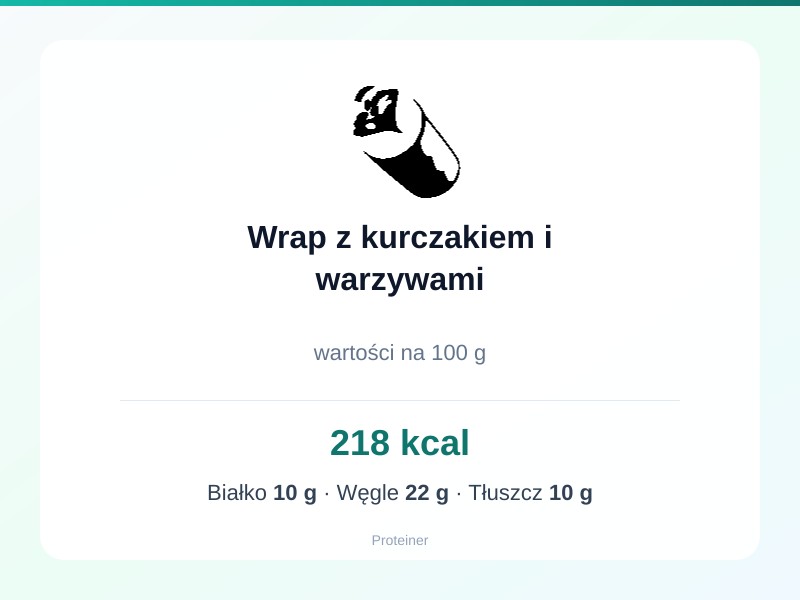 Wrap z kurczakiem i warzywami – białko 10g, kalorie 218 kcal, węglowodany i tłuszcz na 100g | zdrowe odżywianie