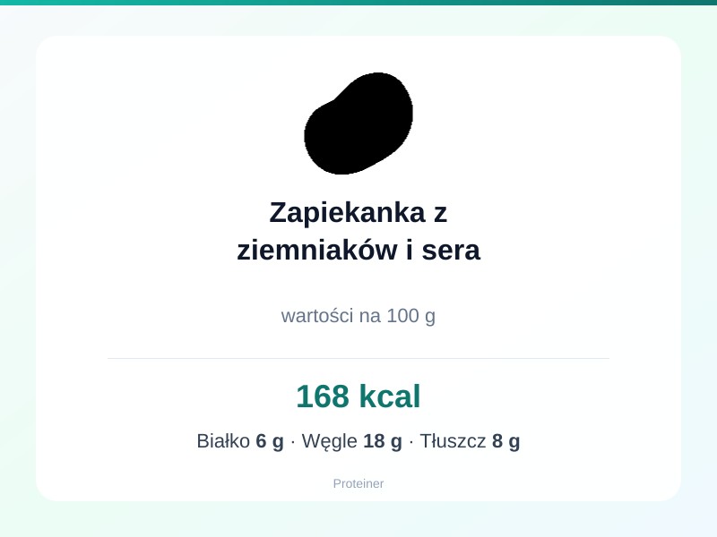 Zapiekanka z ziemniaków i sera – białko 6g, kalorie 168 kcal, węglowodany i tłuszcz na 100g | zdrowe odżywianie