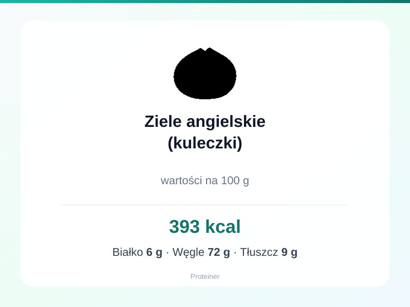 Ziele angielskie (kuleczki) – białko 6g, kalorie 393 kcal, węglowodany i tłuszcz na 100g | zdrowe odżywianie