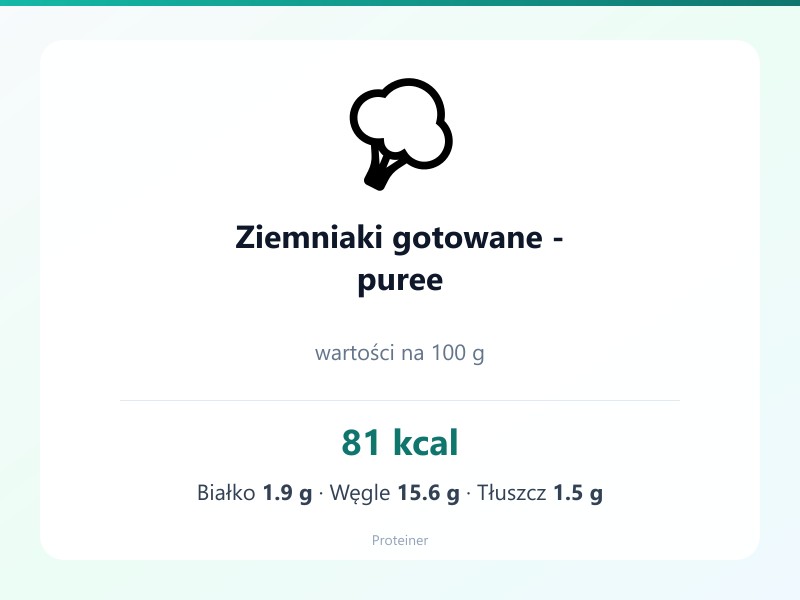 Ziemniaki gotowane - puree – białko 1.9g, kalorie 81 kcal, węglowodany i tłuszcz na 100g | zdrowe odżywianie