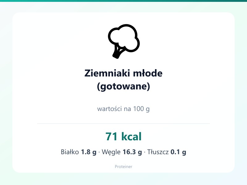 Ziemniaki młode (gotowane) – białko 1.8g, kalorie 71 kcal, węglowodany i tłuszcz na 100g | zdrowe odżywianie