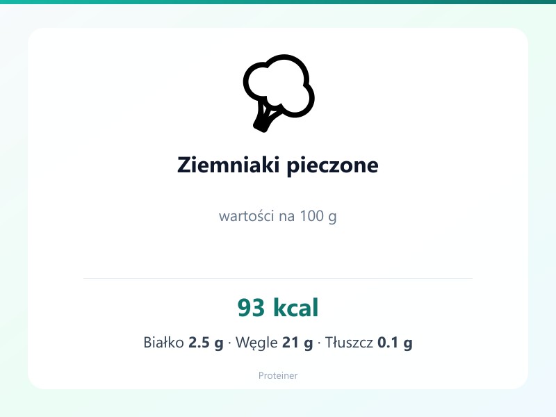 Ziemniaki pieczone – białko 2.5g, kalorie 93 kcal, węglowodany i tłuszcz na 100g | zdrowe odżywianie