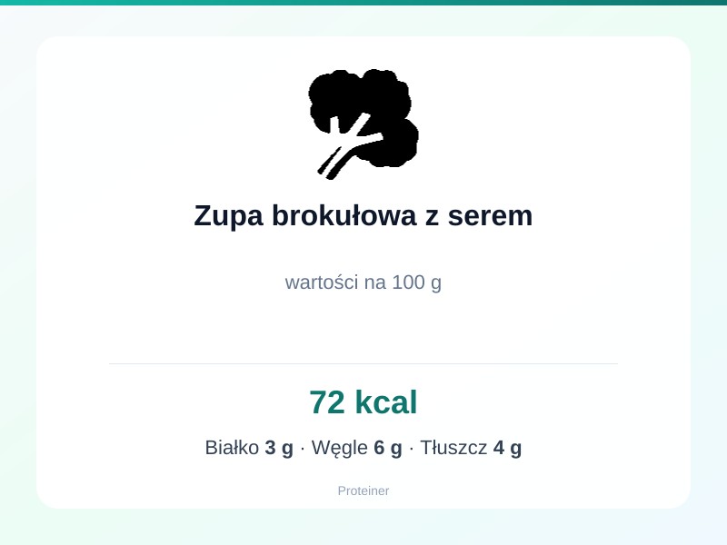 Zupa brokułowa z serem – białko 3g, kalorie 72 kcal, węglowodany i tłuszcz na 100g | zdrowe odżywianie