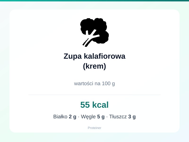 Zupa kalafiorowa (krem) – białko 2g, kalorie 55 kcal, węglowodany i tłuszcz na 100g | zdrowe odżywianie