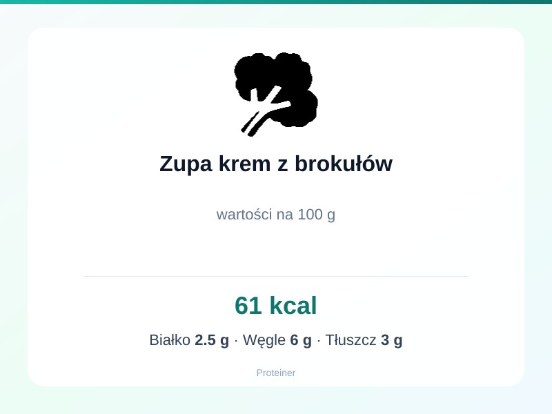Zupa krem z brokułów – białko 2.5g, kalorie 61 kcal, węglowodany i tłuszcz na 100g | zdrowe odżywianie