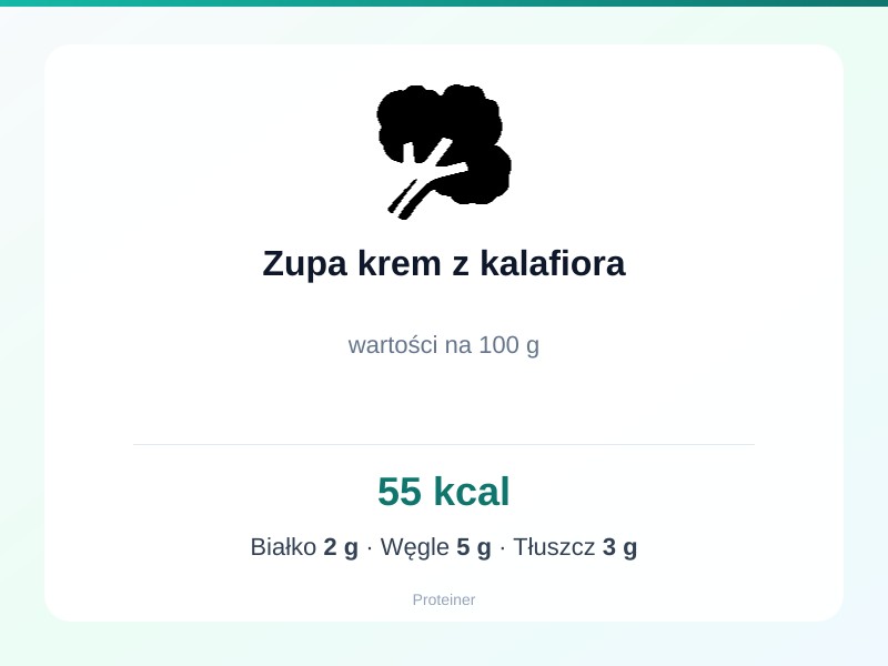 Zupa krem z kalafiora – białko 2g, kalorie 55 kcal, węglowodany i tłuszcz na 100g | zdrowe odżywianie
