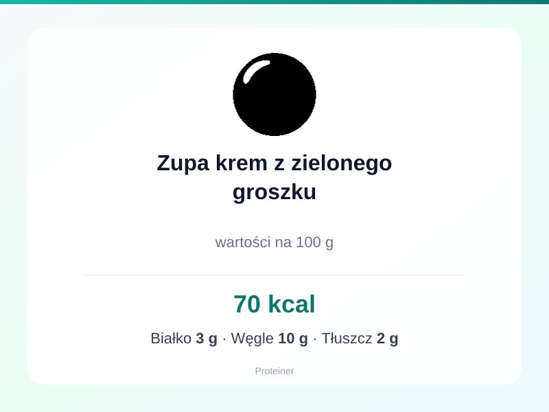 Zupa krem z zielonego groszku – białko 3g, kalorie 70 kcal, węglowodany i tłuszcz na 100g | zdrowe odżywianie