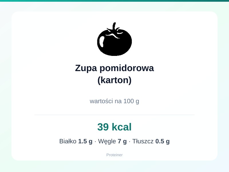 Zupa pomidorowa (karton) – białko 1.5g, kalorie 39 kcal, węglowodany i tłuszcz na 100g | zdrowe odżywianie