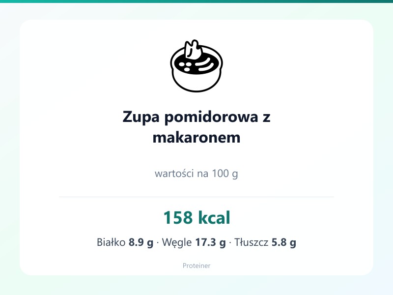 Zupa pomidorowa z makaronem – białko 8.9g, kalorie 158 kcal, węglowodany i tłuszcz na 100g | zdrowe odżywianie
